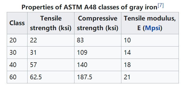 Coran Besi Abu-Abu ASTM A48